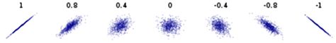 Visualize the Spearman rank correlation - The DO Loop