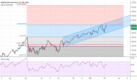 Nasdaq 100 Futures Live Chart — NDX Futures Quotes — TradingView — India