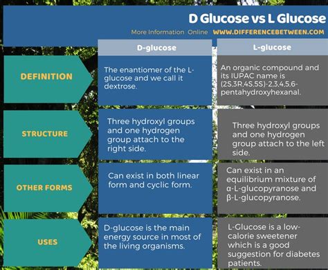 Difference Between D and L Glucose | Compare the Difference Between ...