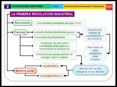 Revolucion Industrial: Mapa conceptual de la revolucion Industrial