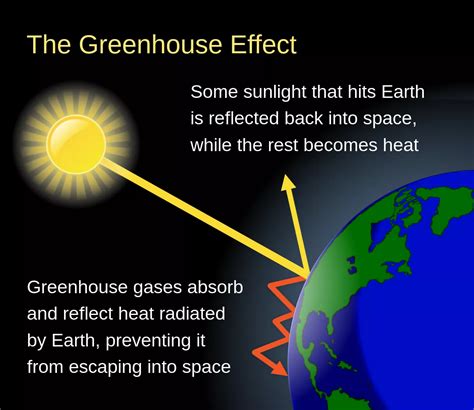 12 Facts About Greenhouse effect | FactSnippet