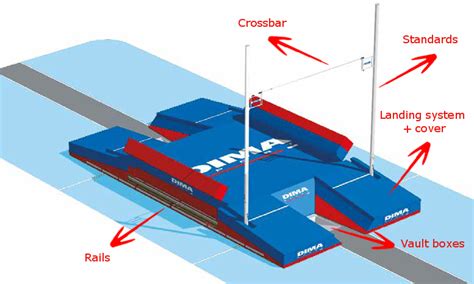 Pole-vault facilities layout - Dimasport