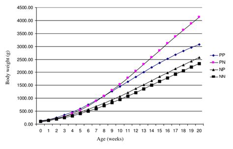 Graphic of growth curve estimation of Gompertz model. PP = pure HiCole,... | Download Scientific ...