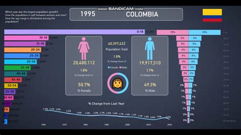 Colombia | Population Info and Statistics from 1960-2020 - YouTube