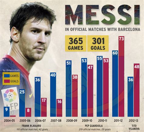 The evolution of Lionel Messi - FootyBlog.net