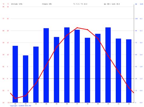 Perth climate: Average Temperature, weather by month, Perth weather averages - Climate-Data.org