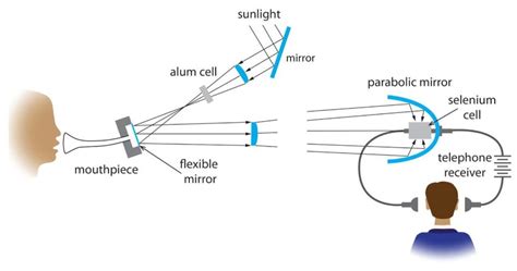 Schematic of a working Photophone as described in 1880 [16, 21 ...