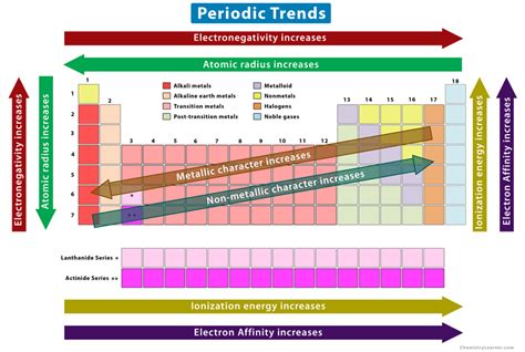 Periodic Trends: Definition and Properties