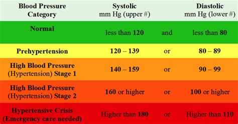 What are the Ranges of Normal Blood Pressure? | HubPages