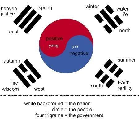 Inspiration and Exploration: The South Korean Flag