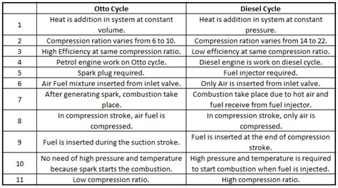 Comparison between : Otto & Diesel Cycle