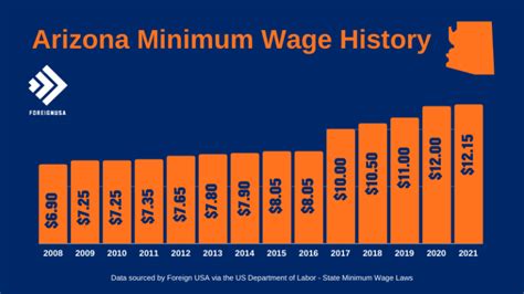 Minimum Wage in Arizona 2022 (Arizona Minimum Wage History)