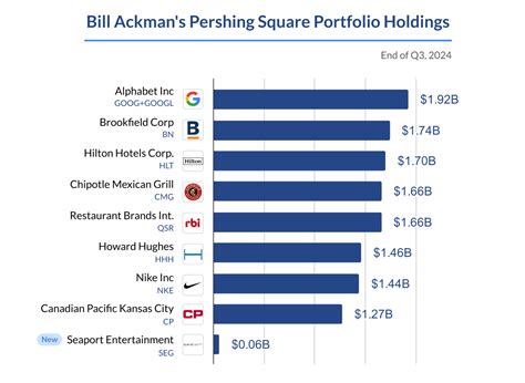 Bill Ackman - Portfolio Update - Q3 2024