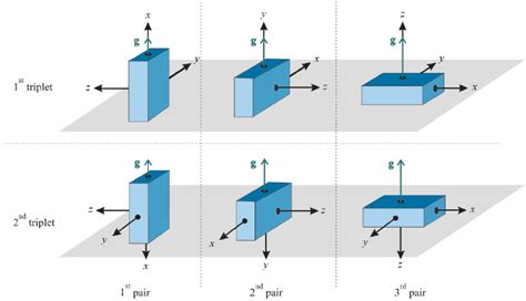 Orientations of the 3D accelerometer during the six calibration... | Download Scientific Diagram