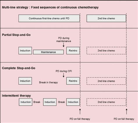 Examples of treatment strategies for metastatic colorectal cancer. CFI ...