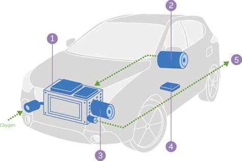 Hydrogen Fuel Cell Electric Cars | DriveClean