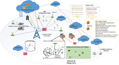 5G - The Quantum Leap in Mobile Communications: ThinkPalm