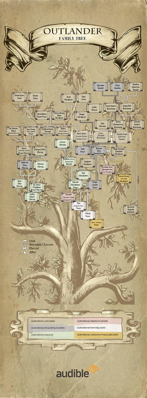 So Many Branches: The Outlander Characters Family Tree | Audible.com