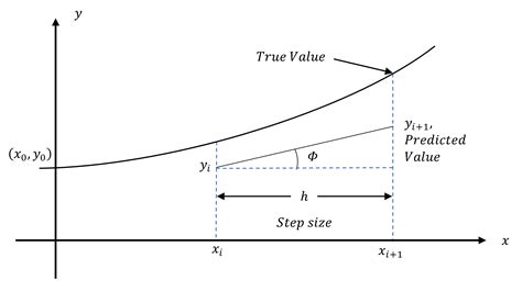 Chapter 08.02: Euler’s Method for Solving Ordinary Differential ...