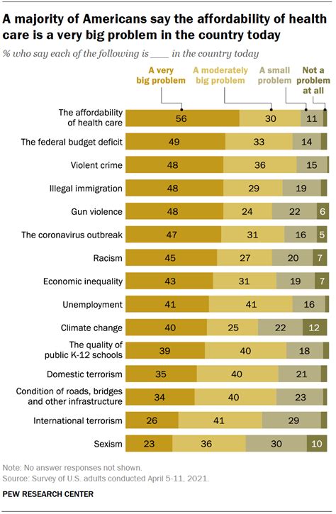 Americans’ views of the problems facing the nation in 2021 | Pew ...