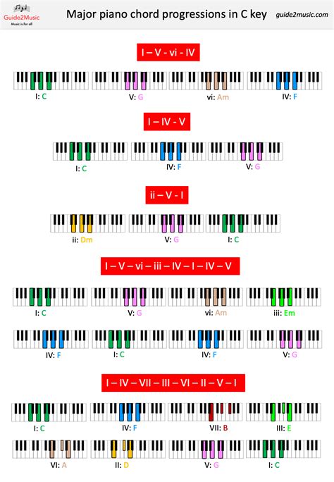 The most common major chords progressions on the piano (key of C) : r ...