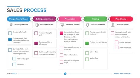 Sales Process Flowchart Ppt