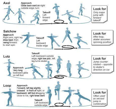 Main types of figure skating jumps : r/coolguides