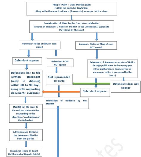 civil procedure flow chart pdf