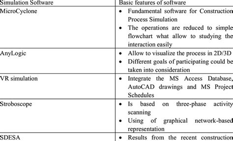 The examples of simulation software and basic features of software [8 ...