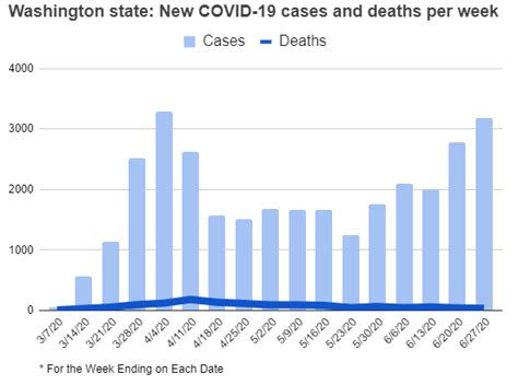 COVID-19 cases soar again in Wash. state; Inslee accuses Trump and Pence of ignoring U.S. crisis ...