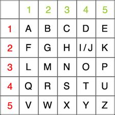 Overview - Encrypting a polybius square.