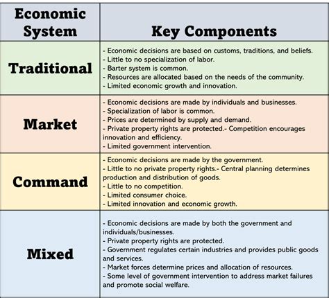 Traditional Economy Examples