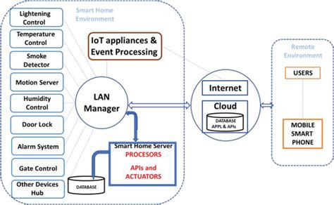 Smart Home Systems Based on Internet of Things | IntechOpen