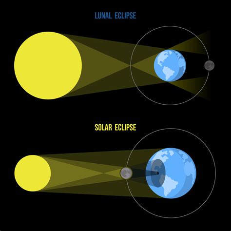 Solar And Lunar Eclipse Diagrams