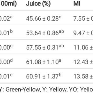 Descriptive analysis (SPSS-DMRT) of fruit quality parameters in... | Download Scientific Diagram