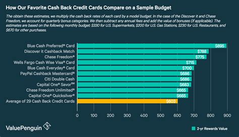 Best Cash Back Credit Cards of 2018