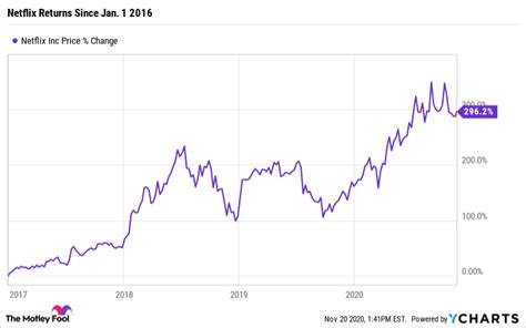 Netflix stock price - billlasopa