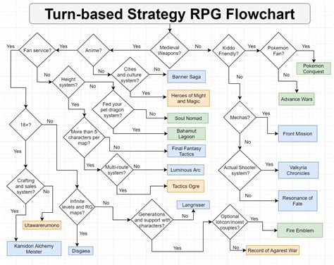 Turn-based strategy rpg flowchart : StrategyRpg