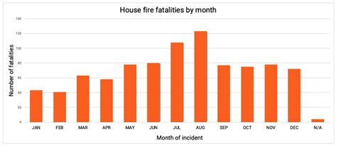 Australian winter fire safety: Historical house fire statistics