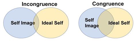 Conditions of Worth Explained