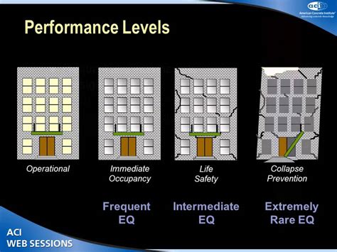 Seismic Design & Earthquake Resistant Construction | Performance of ...