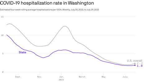 COVID hospitalization rates rise in Washington state - Axios Seattle