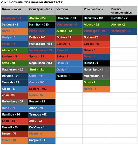 Some facts about every driver on the 2023 grid! : r/formula1