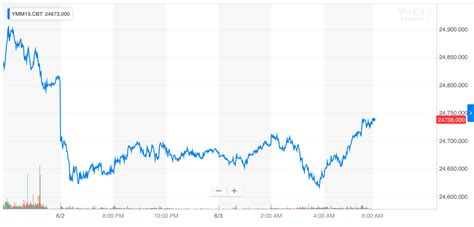 Dow Futures Collapses as Wall Street Screams Recession Alarms