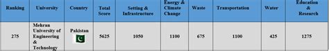 Represents Global Ranking of Mehran University of Engineering &... | Download Scientific Diagram