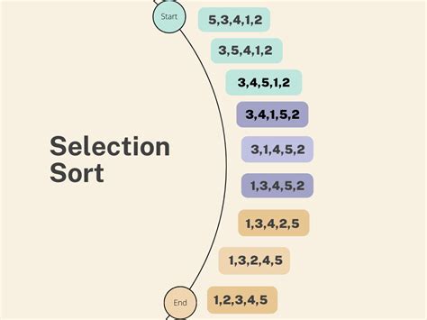 General | Algorithm | Selection-Sort Algorithm | Codecademy