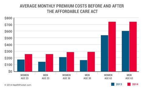 Obamacare Premiums Increased Dramatically for Every Age Group in 2014 | John R. Graham