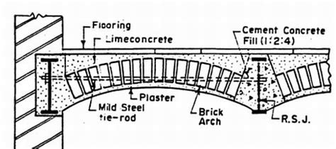 Jack Arch Flooring – Civil Engineering Projects