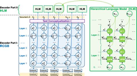 Figure 1 from Hierarchical Concept-Driven Language Model | Semantic Scholar