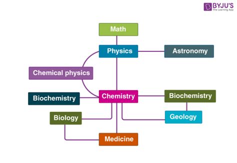 Chemistry - Introduction, Branches, Concepts, Free Resources